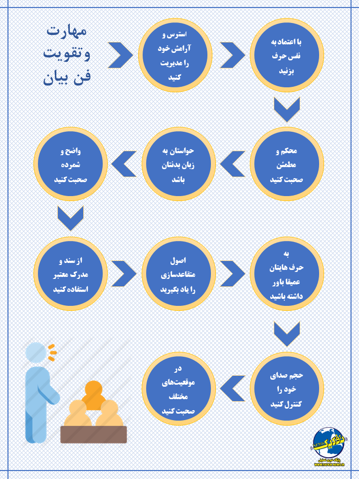 مهارت و تقویت فن بیان پایگاه خبری تفکیک نیوز